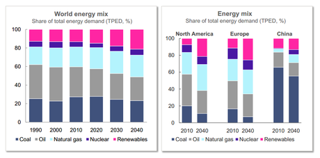 Gradual greening of energy mix. Fossil fuels constitute 72% of total energy demand in 2040. (Source: International Energy Agency (history), Statoil (projections))