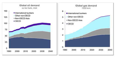 Fossil fuels are here to stay. Emerging economies drive demand growth – oil demand peaks ~ 2030. (Source: International Energy Agency (history), Statoil (projections))