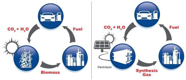 Converting Carbon Dioxide To Synthetic Fuels Using Solar Energy