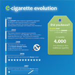 How Electronic Cigarettes Evolved