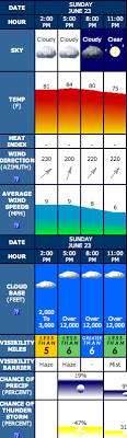 Weather Delay: Postponing My First Solo Cross Country Flight