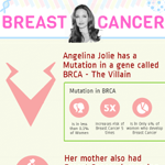 Angelia Jolie Double Mastectomy Infographic
