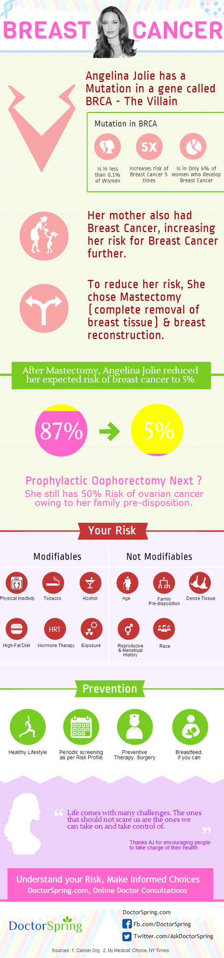 Angelina Jolie Double Mastectomy Infographic