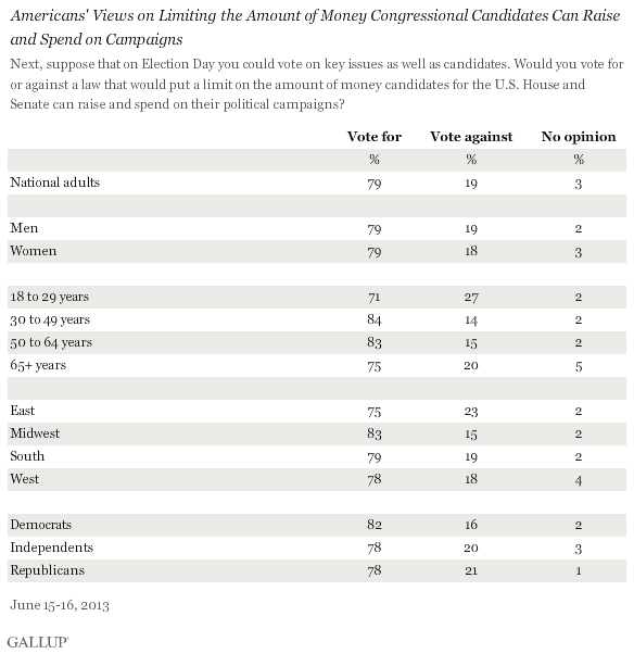 Public Would Like To Limit Campaign Cash