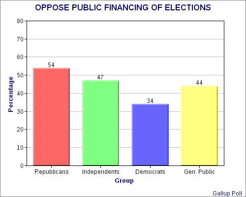 Public Would Like To Limit Campaign Cash