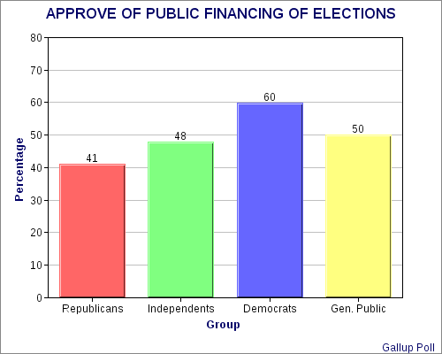 Public Would Like To Limit Campaign Cash