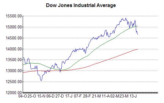 Chart of Dow Jones at 24th June 2013
