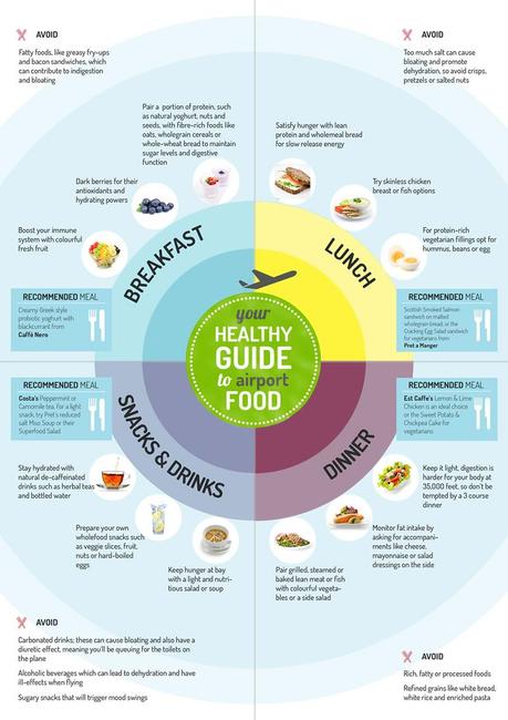 Purple Parking Guide to Healthy Eating at Airports infographic