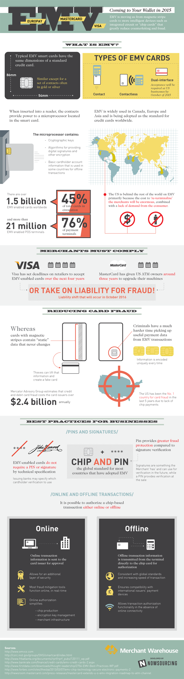 EMV Coming to Your Wallet - Infographic