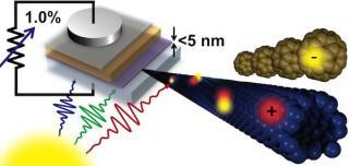 Light from the sun creates charges in an ultrathinfilm of carbon nanotubes (blue), which are extracted by fullerene C60 (brown) in this schematic of the groundbreaking proof-of-concept solar cell with greater than 1 percent efficiency. (Credit: See citation at the end of this article)