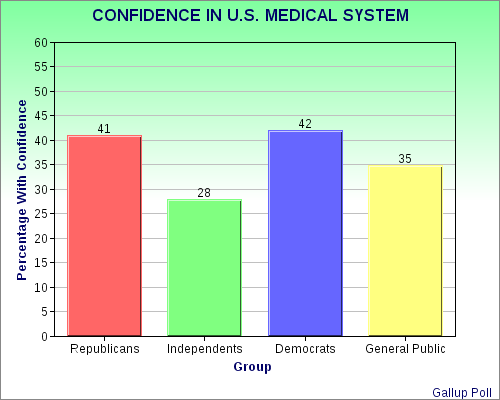 Confidence In U.S. Medical System Is Low