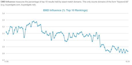 Google Search Ranking Update   Summer 2013 latest news 