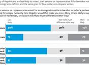 Poll: Plurality Republican Voters Less Likely Vote Incumbent That Supports Amnesty Illegals