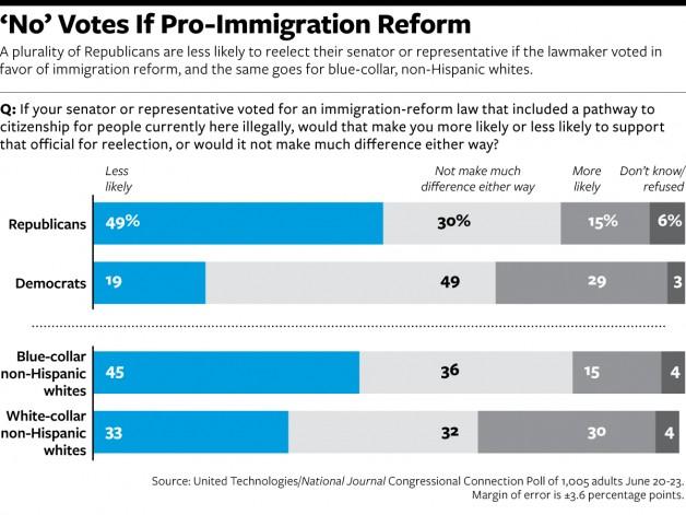 Poll: Plurality Of Republican Voters Less Likely To Vote For Incumbent That Supports Amnesty For Illegals