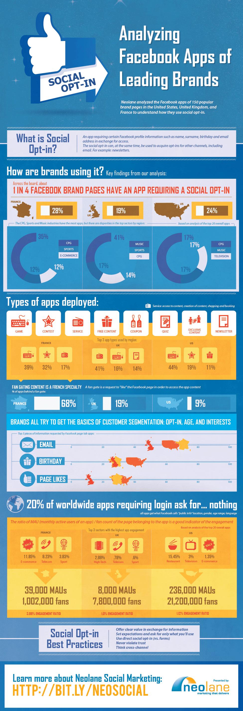 Social Marketing: Facebook App Analysis