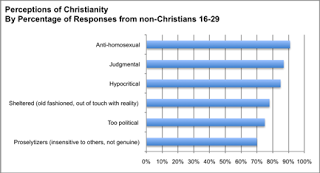 Christians v. Gays: Anti-Gay Behavior of Christians Seriously Damaging Christian Brand, According to David Gushee