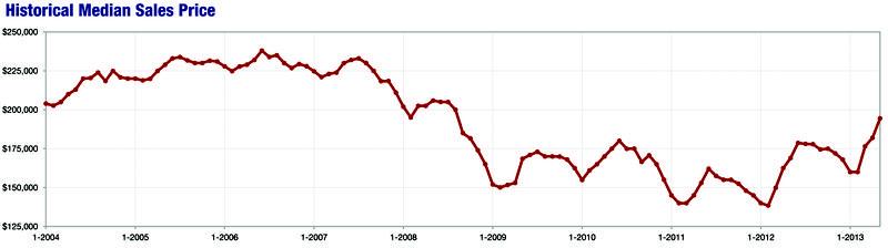 28jun13-historical median sale price