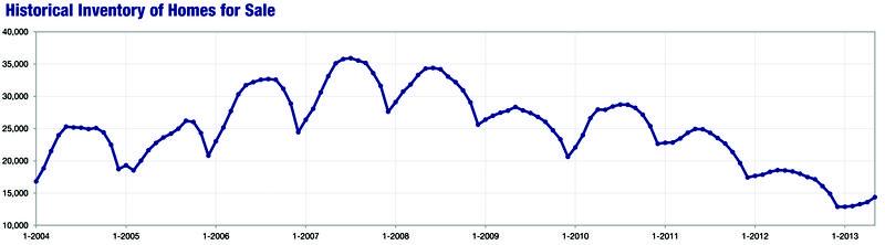 28jun13-historical inventory