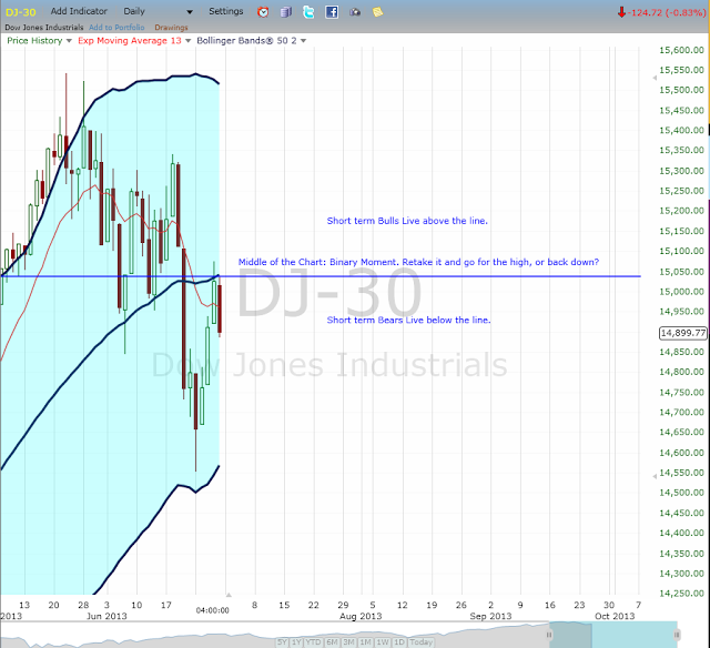 Market Forecast Next Week