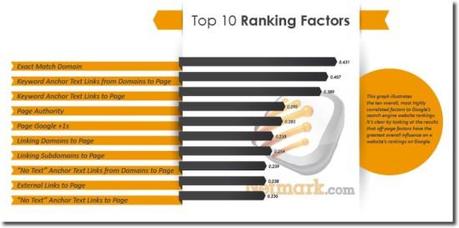 top 10 seo ranking factors netmark