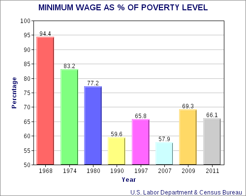 The Minimum Wage Is Not A Livable Wage And Republicans Like It That Way