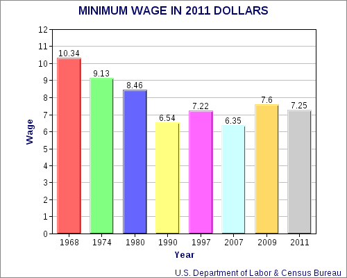 The Minimum Wage Is Not A Livable Wage And Republicans Like It That Way