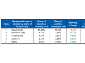 Google Market Share Slips