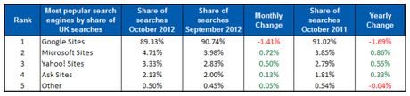 Google Market Share Slips to 90% in the UK latest news 