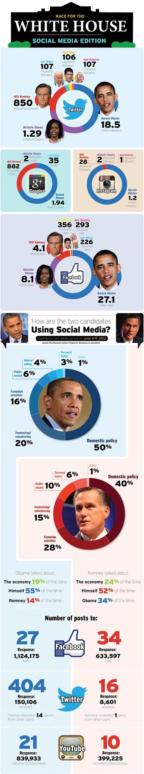 Social Media   A Race to The White House latest news 