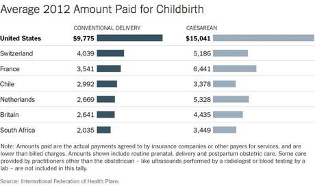 Maternity Delivery: US is the COSTLIEST country in the world--by far.
