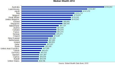 26 Nations Have A Higher Median Wealth