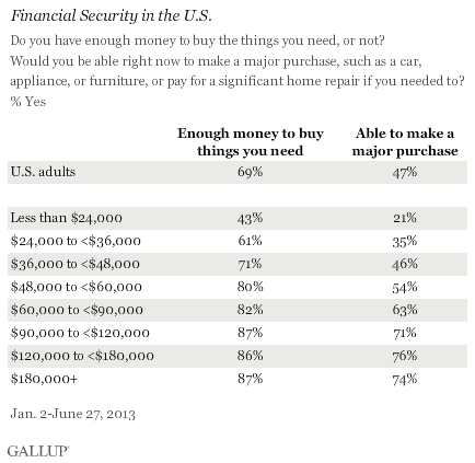 Americans' Opinion On Financial Security