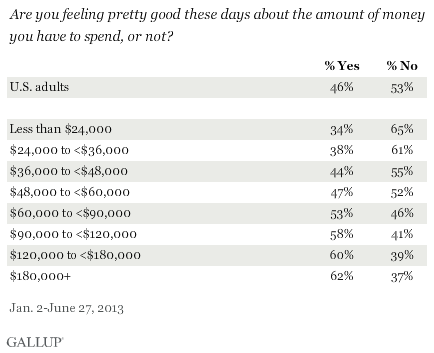 Americans' Opinion On Financial Security