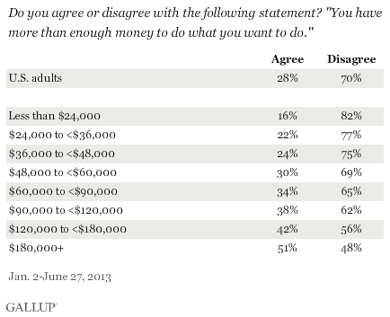 Americans' Opinion On Financial Security