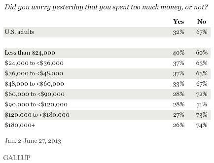 Americans' Opinion On Financial Security