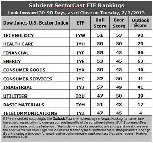 Sabrient SectorCast ETF rankings