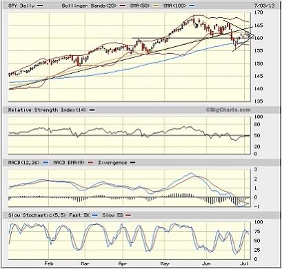 SPY chart