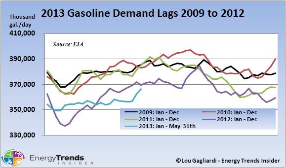 2013 Gasoline Demand re. Philstockworld.com