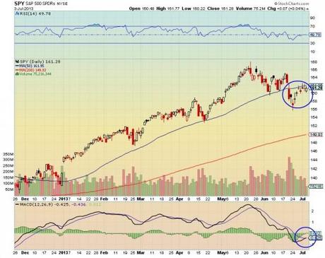 S&P 500 - SPY chart technical analysis 2013.07.04