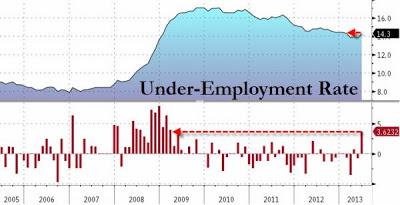 Unemployment Stays at 7.6%, Underemployment Spikes to 14.3%