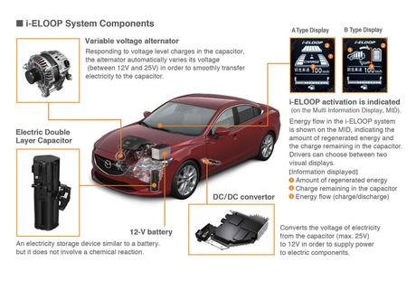 i-ELOOP, Mazda's capacitor-based regenerative engine braking system.  (PRNewsFoto/Mazda North American Operations)