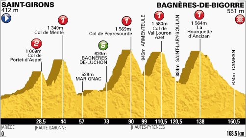 Brit Hangs On To Yellow Jersey In Stage 9