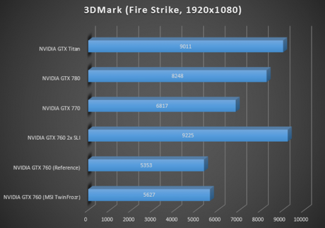 3DMark Professional: Fire Strike @ 1920x1080