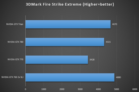 Benchmark results 2x SLI 760: Fire Strike Extreme
