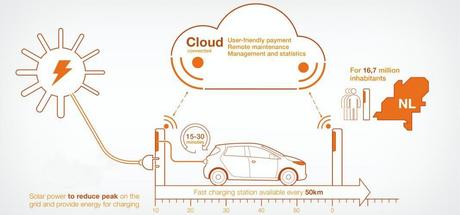 EV fast charging in highly urbanized Netherlands infographic. (Credit: ABB Group)