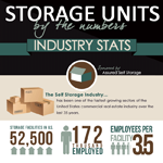 Self Storage Industry Stats