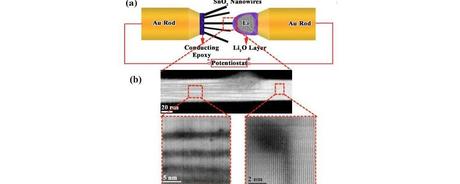 Above (a), the nanobattery setup inside AC-STEM. Below (b), atomic resolution imaging of the front line of lithium ions entering a SnO2 nanowire. The images show the parallel Li-ion channels and the formation of dislocations at the tip of the channels. (Credit: See citation at the end of this article)