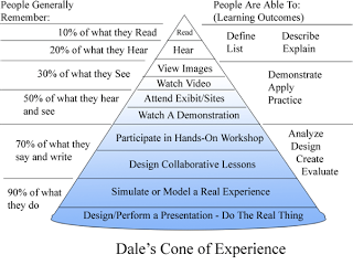 Dale's Cone of Experience