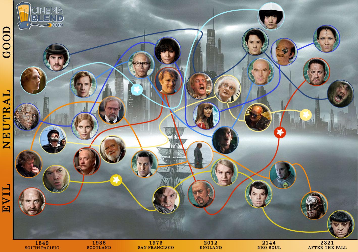 film review - Cloud Atlas - Wachowski's + Twyker