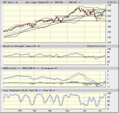 SPY chart